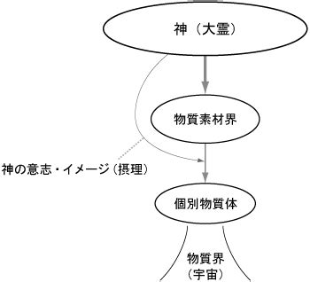 物質界|物質